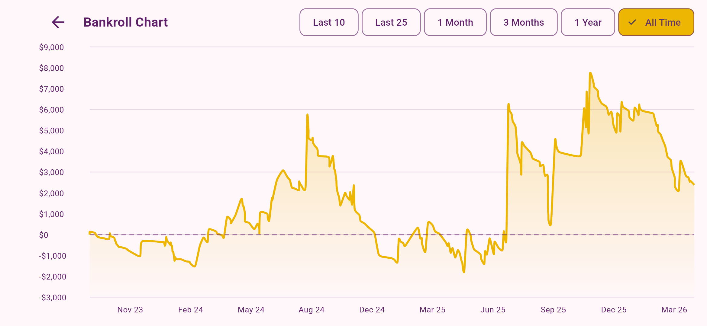 Bankroll Chart screenshot